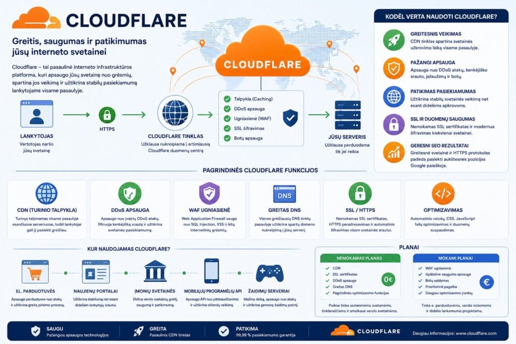 Cloudflare