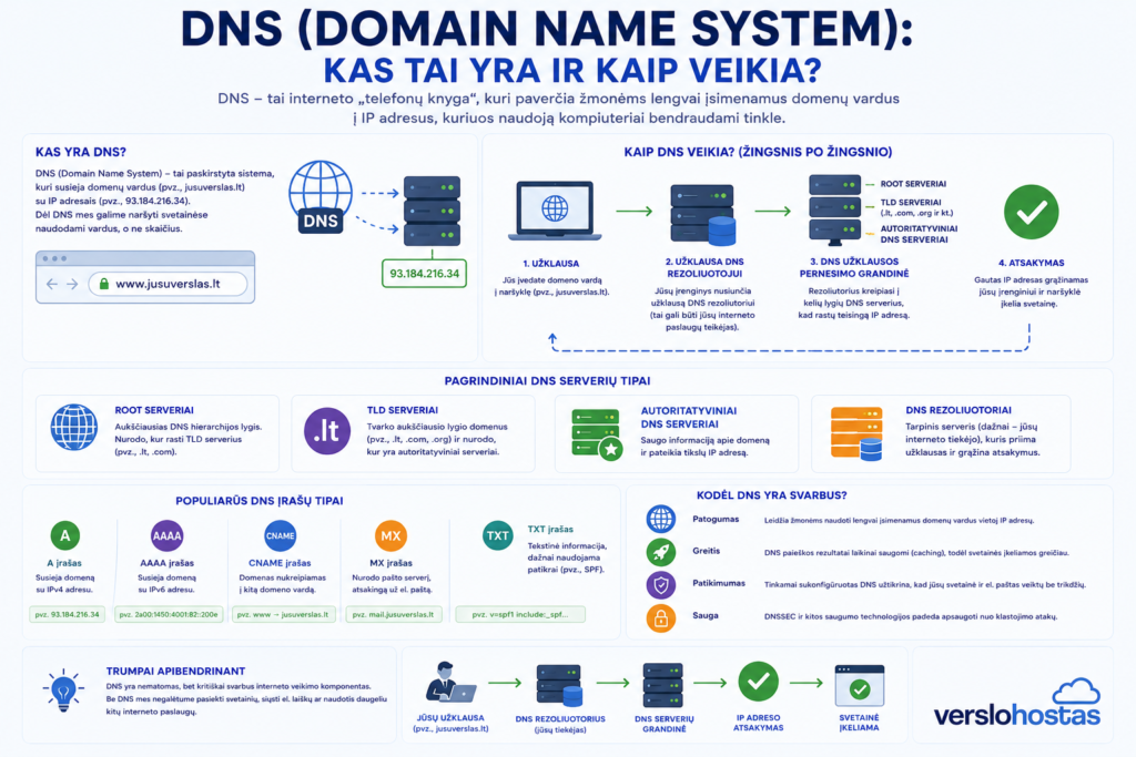 DNS sistemos įvadas ir veikimas
