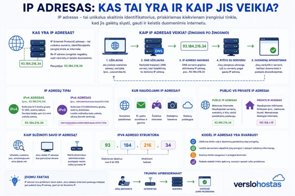 IP adresas pagrindai ir veikimas