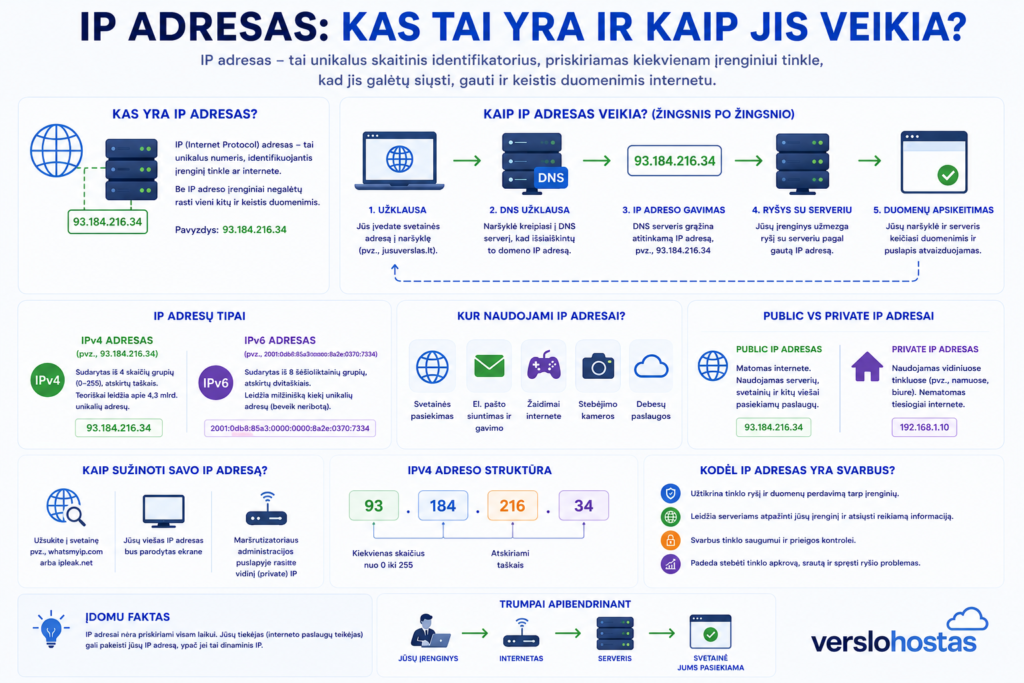 IP adresas pagrindai ir veikimas
