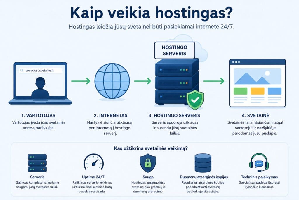 Kaip veikia hostingas