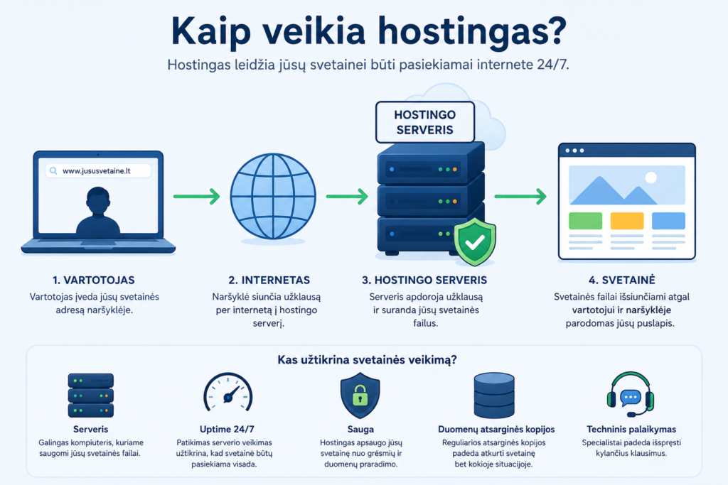 Kaip veikia hostingas