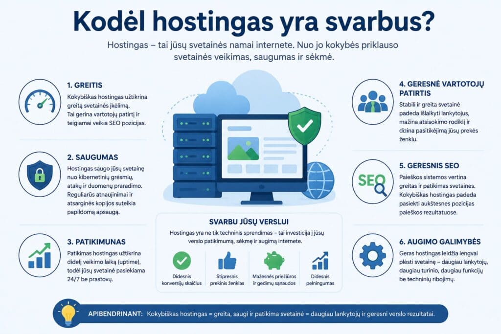 Kodėl svarbus geras hostingas