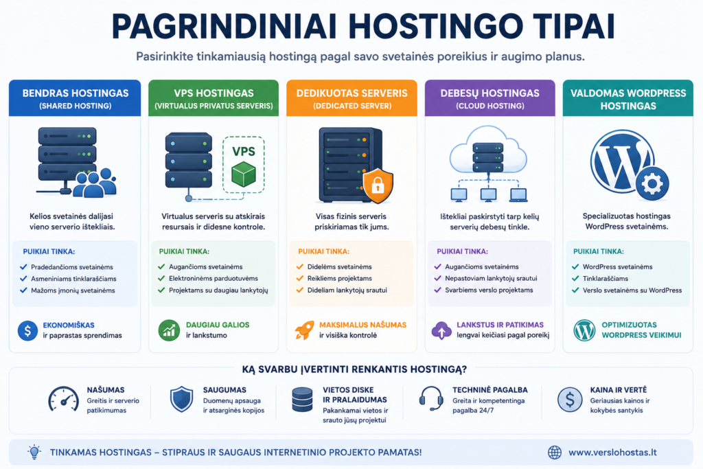 Pagrindiniai hostingų tipai ir patarimai