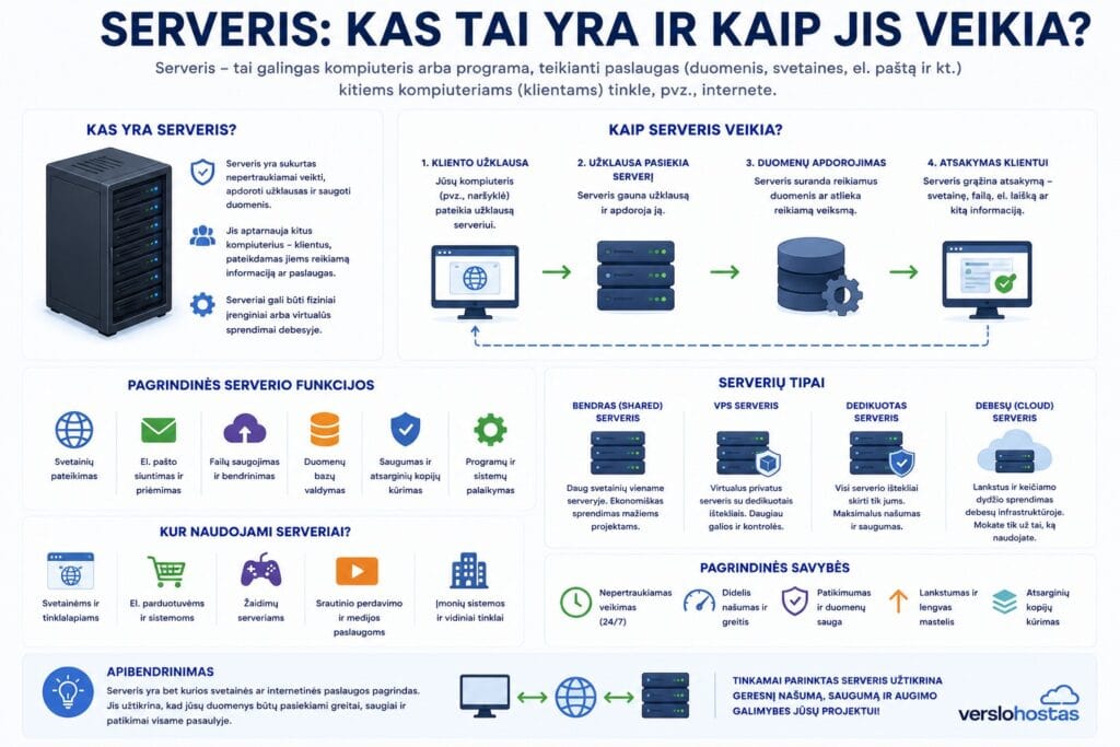 Serveriai kas ir kaip veikia