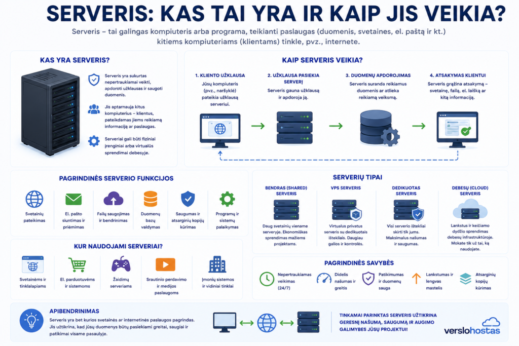 Serveriai kas ir kaip veikia