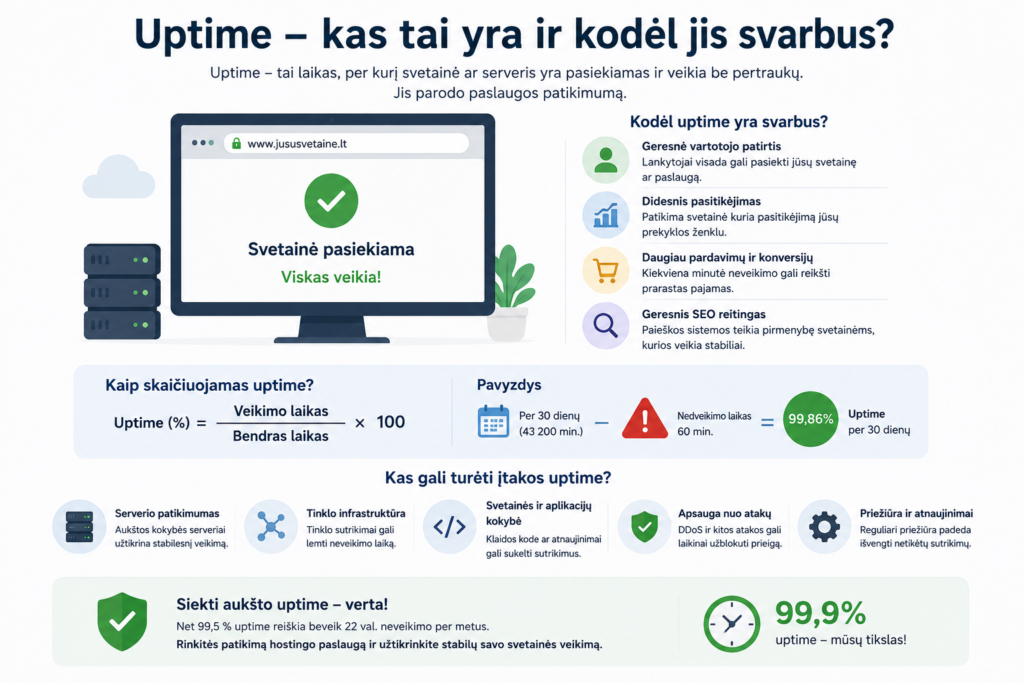 Uptime svarba ir skaičiavimas