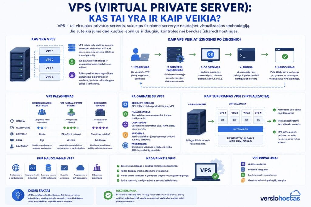 Virtual Private Server