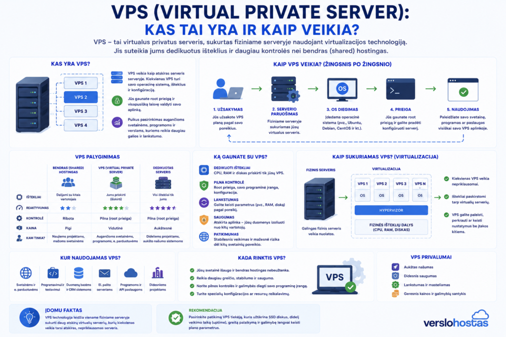 Virtual Private Server