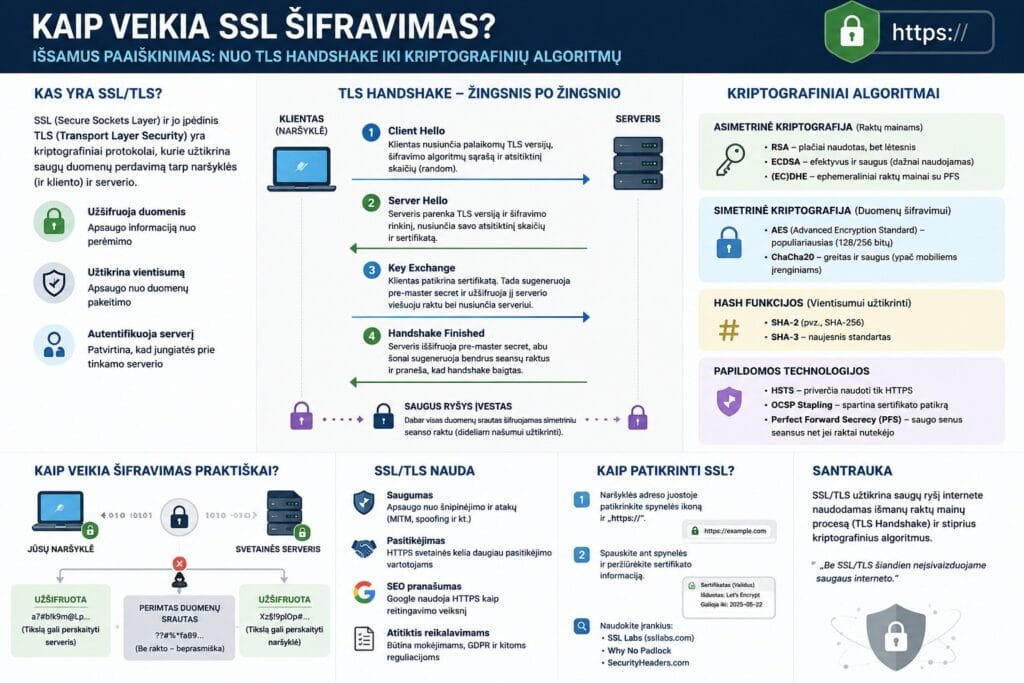 Kaip veikia SSL šifravimas