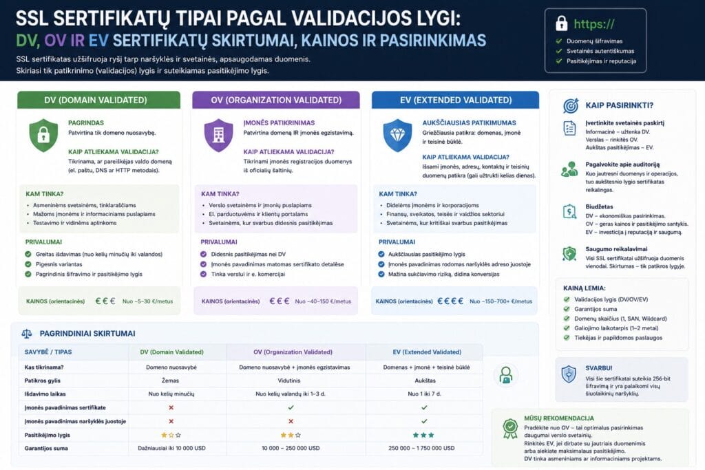 SSL sertifikatų tipai ir palyginimas